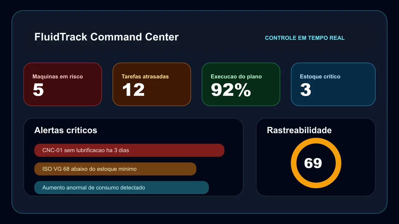 Painel LubeTrack para controle de lubrificação industrial, monitoramento de máquinas e alertas de estoque
